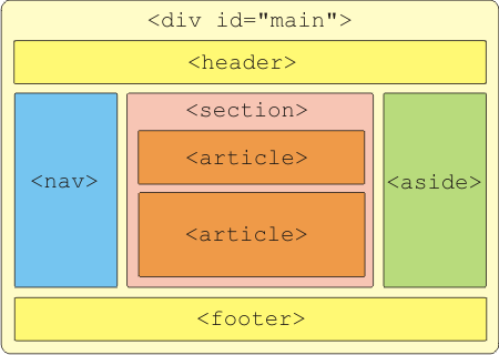 3 sloupce v HTML5